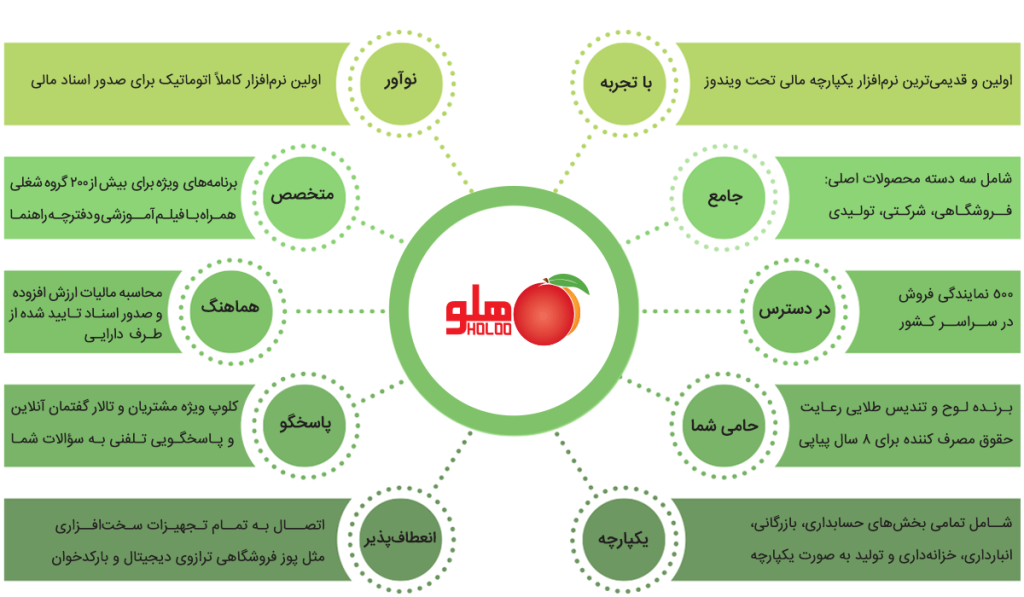 چرا نرم افزار حسابداری هلو را انتخاب کنم؟
